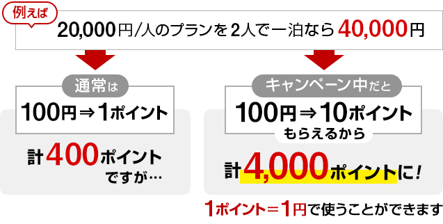 エントリー するだけで ポイント10倍 保証します！