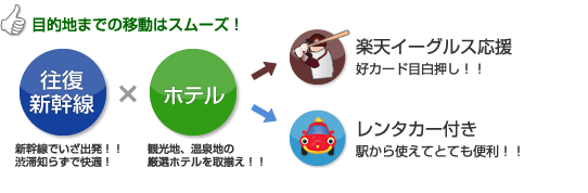 新幹線往復付宿泊