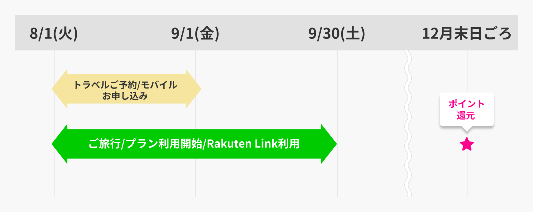 ポイント還元時期
