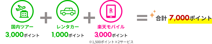 さらに、楽天モバイルご契約者様は1サービスあたり+1,500ポイント!
