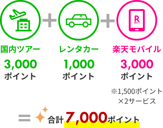 さらに、楽天モバイルご契約者様は1サービスあたり+1,500ポイント!