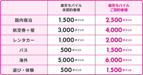 楽天モバイルご契約者様はさらに＋1,000ポイント