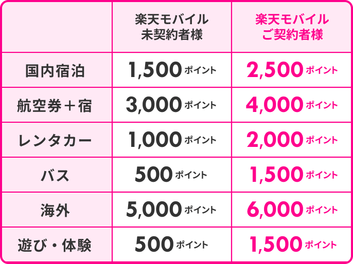 楽天モバイルご契約者様はさらに＋1,000ポイント