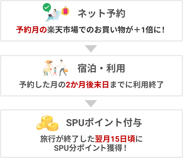 楽天トラベルで簡単ポイントUP!