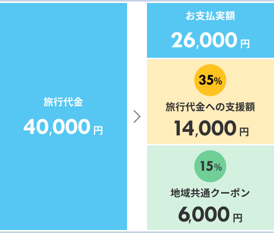 旅行代金40,000円>お支払実額26,000円+35%旅行代金への支援額14,000円+15%地域共通クーポン6,000円