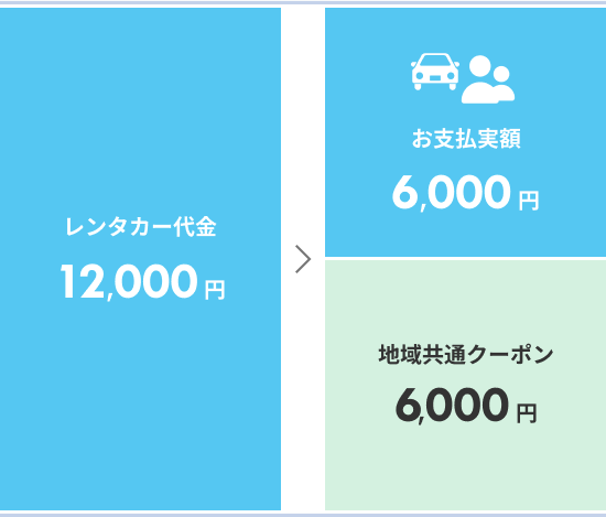 レンタカー代金12,000円>お支払実額6,000円+地域共通クーポン6,000円