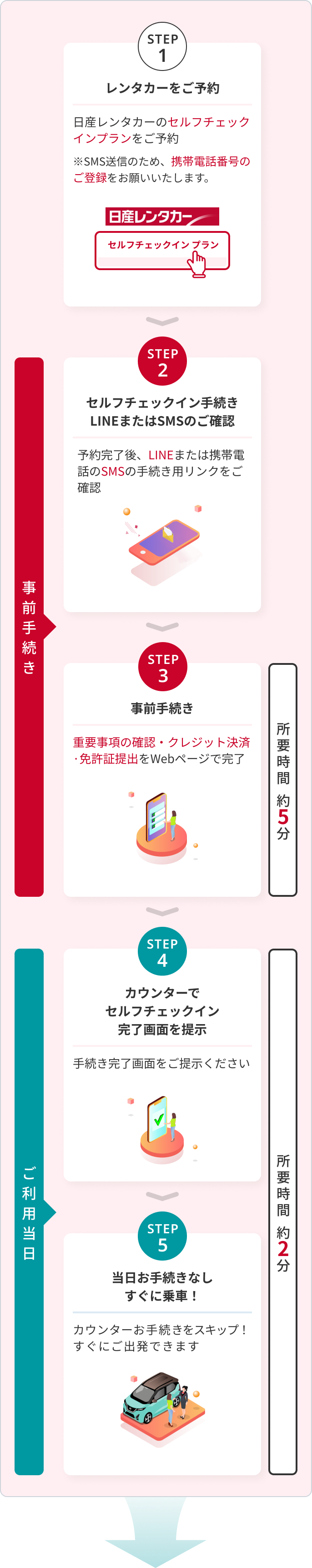 日産レンタカーのセルフチェックイン