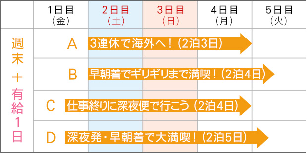 週末 有給でさくっと海外旅行へ行こう 楽天トラベル