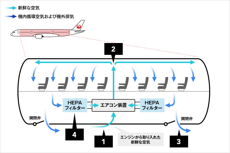 機内の空気循環システム