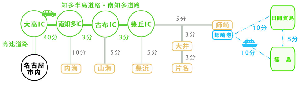 お車をご利用の場合イメージ図