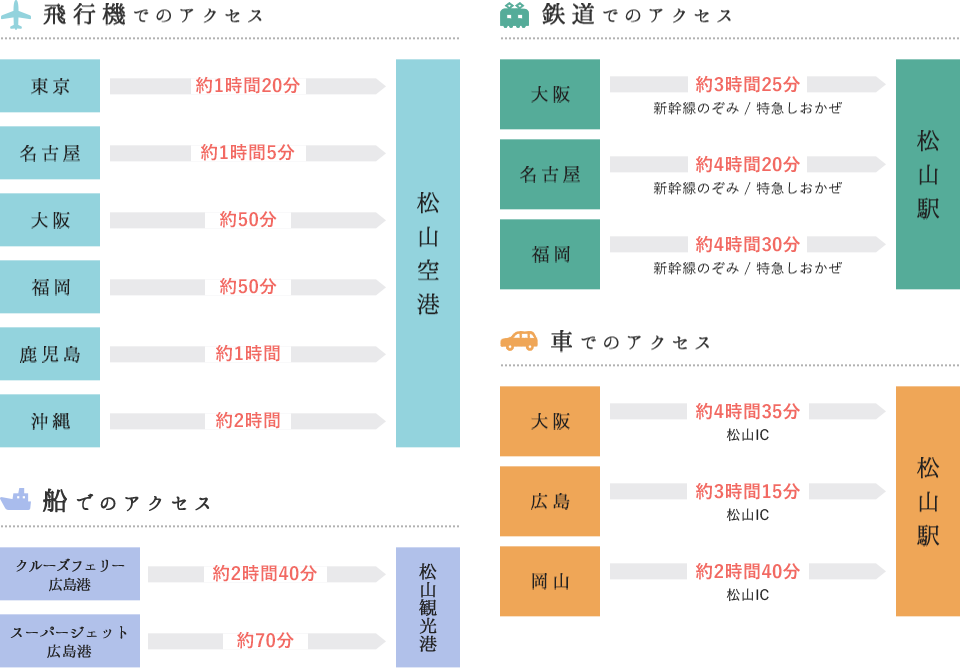 アクセス