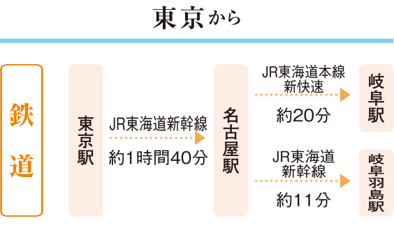 東京から