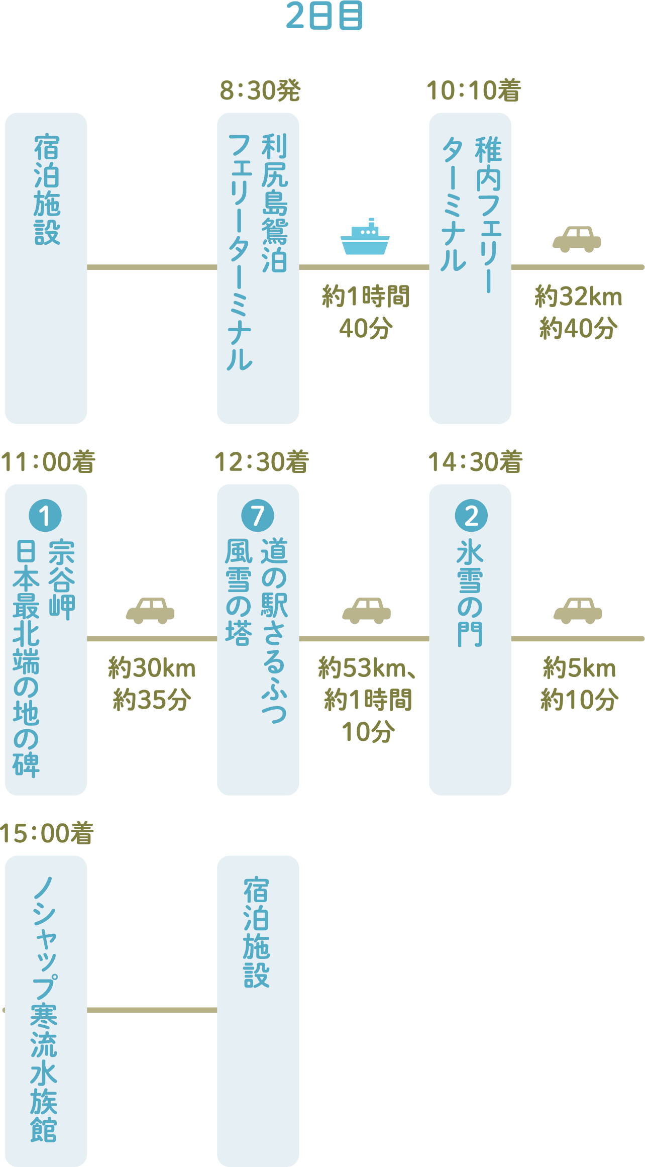 利尻・礼文の2島を巡るよくばり1泊2日コース 2日目