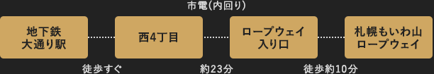 市電西4丁目駅から内回りでロープウェイ入り口下車、徒歩約10分