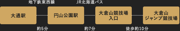 地下鉄「円山公園」駅から、JR北海道バスで「大倉山競技場入口」下車徒歩約10分
