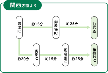 関西方面より