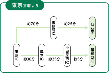 東京方面より