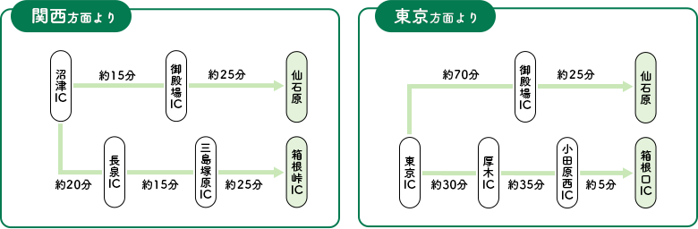 関西方面より 東京方面より