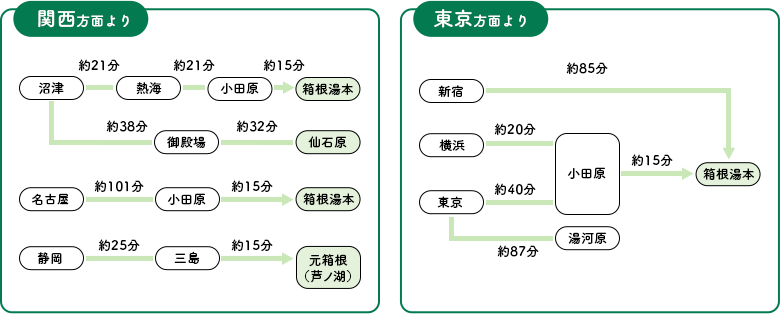 関西方面より 東京方面より