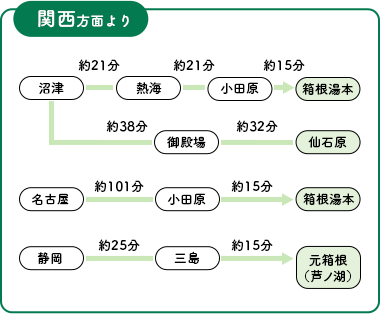 関西方面より