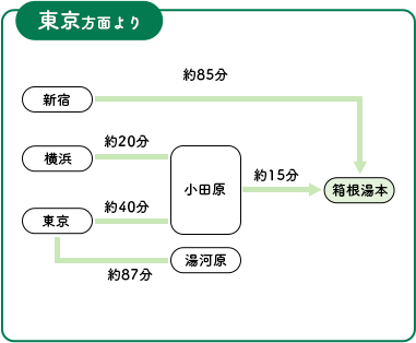 東京方面より