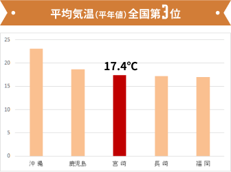 平均気温（平年値）全国第3位