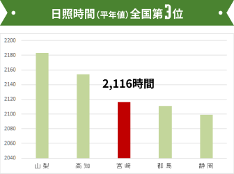 日照時間（平年値）全国第3位