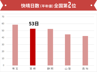 快晴日数（平年値）全国第2位