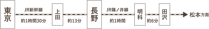 新幹線を利用する場合