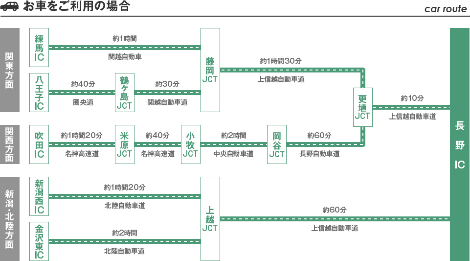 お車をご利用の場合