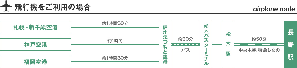 飛行機をご利用の場合