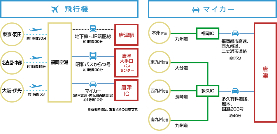 アクセス