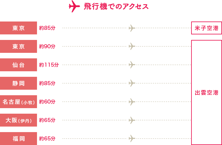 飛行機でのアクセス