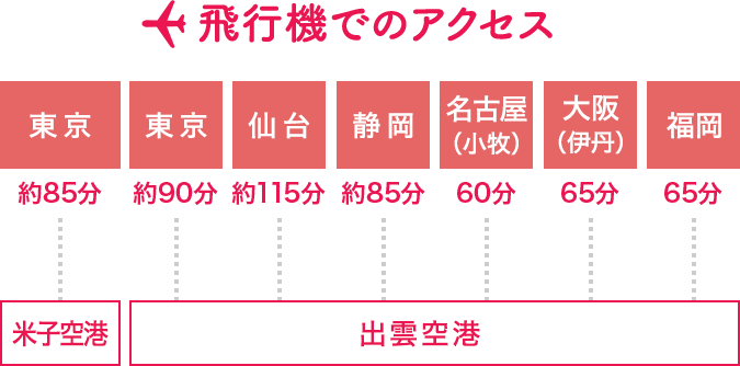 飛行機でのアクセス