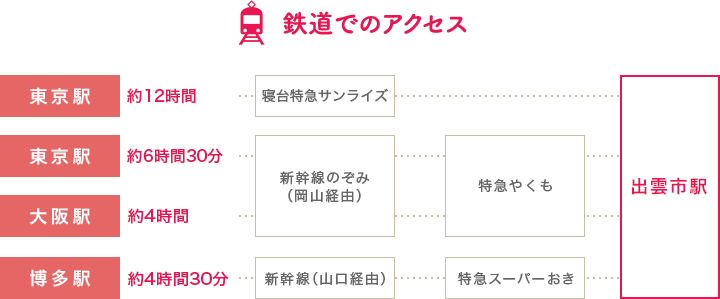 鉄道でのアクセス