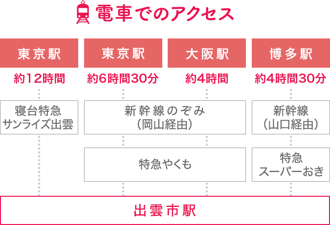 鉄道でのアクセス