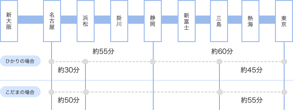 新幹線からのアクセス図