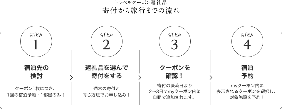 寄付から旅行までの流れ