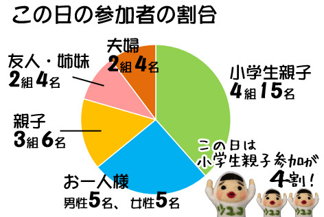 参加者グラフ