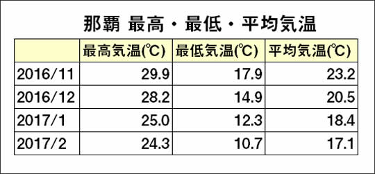 那覇 最高・最低・平均気温
