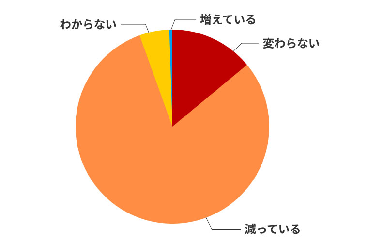 高速バスに対する意識調査 車内の社会的距離などバス選びの新基準が明らかに 楽天トラベル