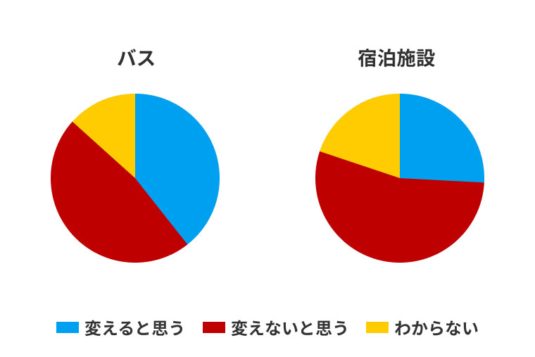 あなたは新型コロナウイルスの流行する前と後で、コロナが理由でバス会社を選ぶ基準に変化はありますか?