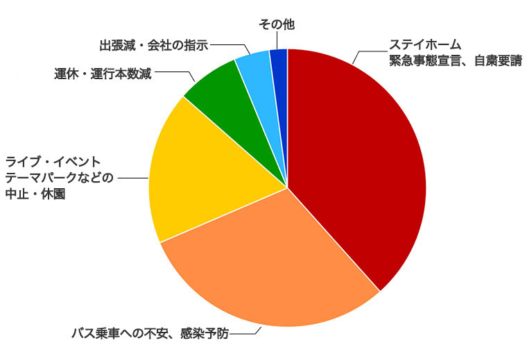 高速バスに対する意識調査 車内の社会的距離などバス選びの新基準が明らかに 楽天トラベル