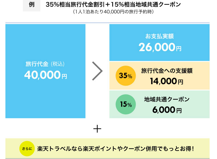 Go To トラベルキャンペーンでいくらお得になる?