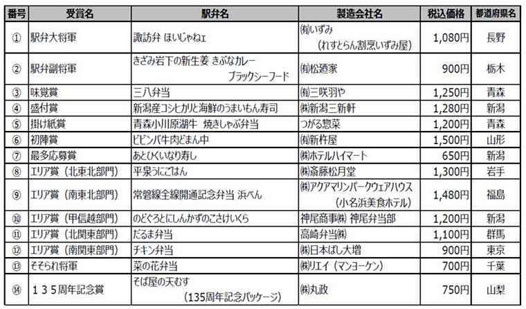 駅弁味の陣2020受賞一覧