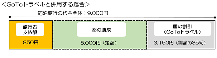 「もっと楽しもう!TokyoTokyo」の最低旅行代金