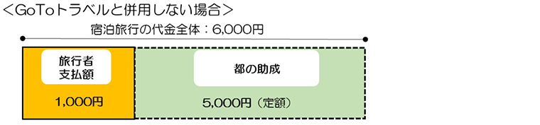 「もっと楽しもう!TokyoTokyo」の最低旅行代金