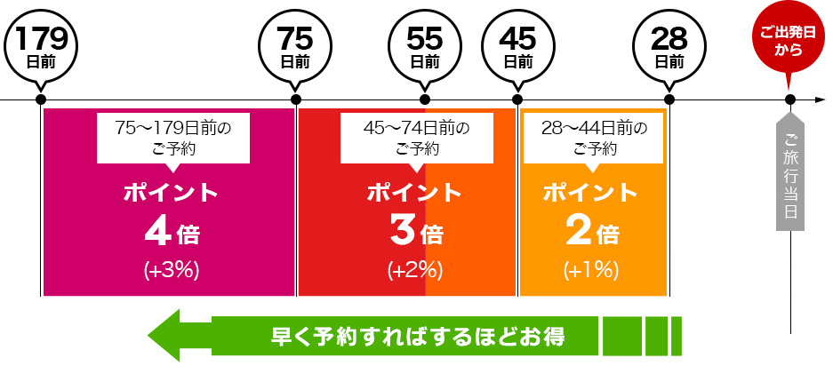 WエントリーでポイントGET!