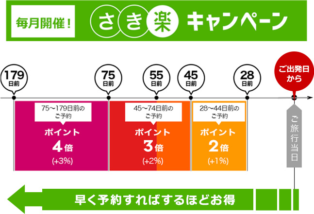 WエントリーでポイントGET!