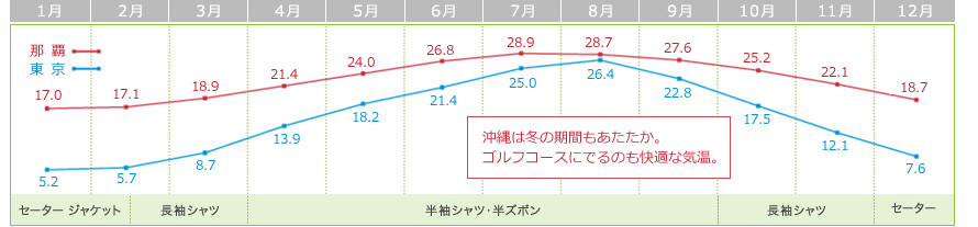 「那覇」「東京」平年気温の年間推移グラフ。